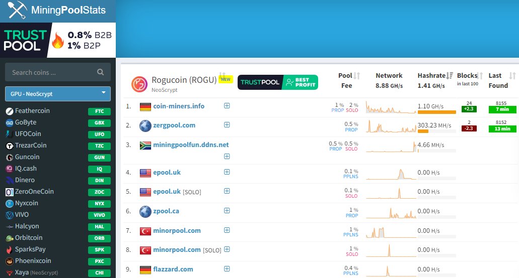 rogucoin's tweet photo. A new milestone for RoguCoin that https://t.co/lRc4YO4Vop has recorded as part of its history. The tremendous community support from the community is certainly what made this one of the milestones happen. An incomparable thanks to the ROGU community. https://t.co/JrrtHHNQwE
#ROGU https://t.co/pgXDaNwvQK