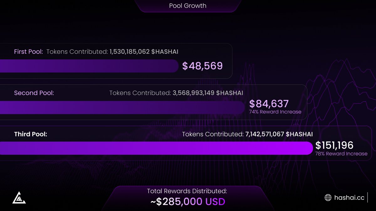 MrIntentions's tweet photo. Exactly 💯. And $HASHAI is going to dominate. They are still accepting deposits today for the next pool. These pools keep growing and they just received the Most Transparent Project award at the Dubai crypto expo a couple days ago. They are going to the billions and beyond. @HashAI_Eth @TheSRT_3
