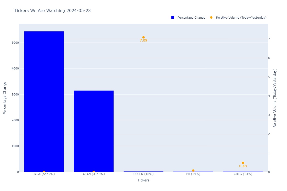 Tickers on watch 2024-05-23 at 2024-05-23 at 09:31 AM

$JAGX $AKAN $CSSEN $MI $CDTG 

#FirmTrading #StocksInFocus