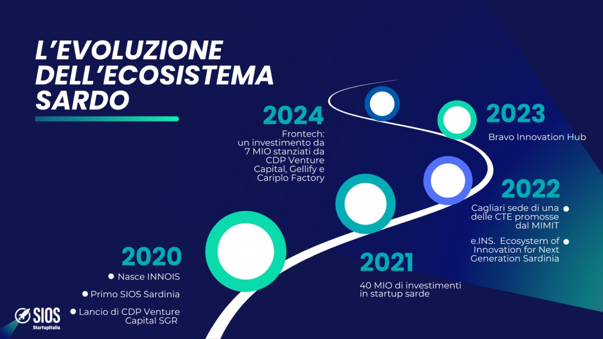 È ora online il paper sull'ecosistema dell'innovazione in Sardegna🚀La Regione si prepara a vivere un 2024 ricco di iniziative con #Frontech, il programma di accelerazione per le tecnologie di frontiera Scarica qui il nostro report 👉startupitalia.eu/economy/econom… #SIOS24 Sardinia