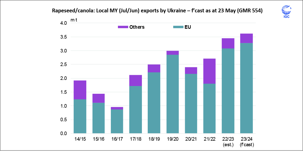 #Ukrainian #rapeseed (#canola) local MY #exports in 2023/24 (Jul/Jun) are expected at an all-time high, as a bumper #crop facilitates increased shipments to the #EU.