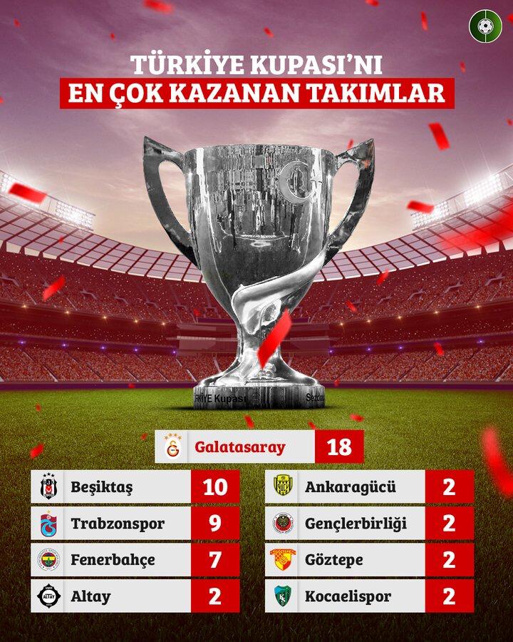 Türkiye kupası'nı En Çok Kazanan Takımlar. #Göztepe #GözGözTv #TürkiyeKupası #ŞampiyonGöztepe