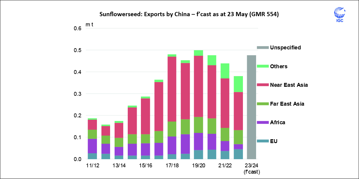 World #sunflowerseed #trade in 2023/24 (Oct/Sep) is forecast to contract sharply owing to declines in #EU purchases and smaller exports from #Ukraine. However, #shipments from #China are predicted to rise.