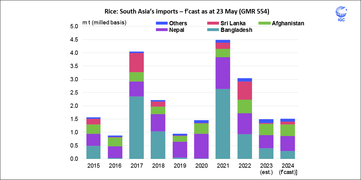 South Asian #rice #imports in 2024 (Jan/Dec) are forecast to increase slightly, but down on the recent average, as gains in #Sri #Lanka, #Afghanistan and #Nepal offset reduced #purchases from #Bangladesh.