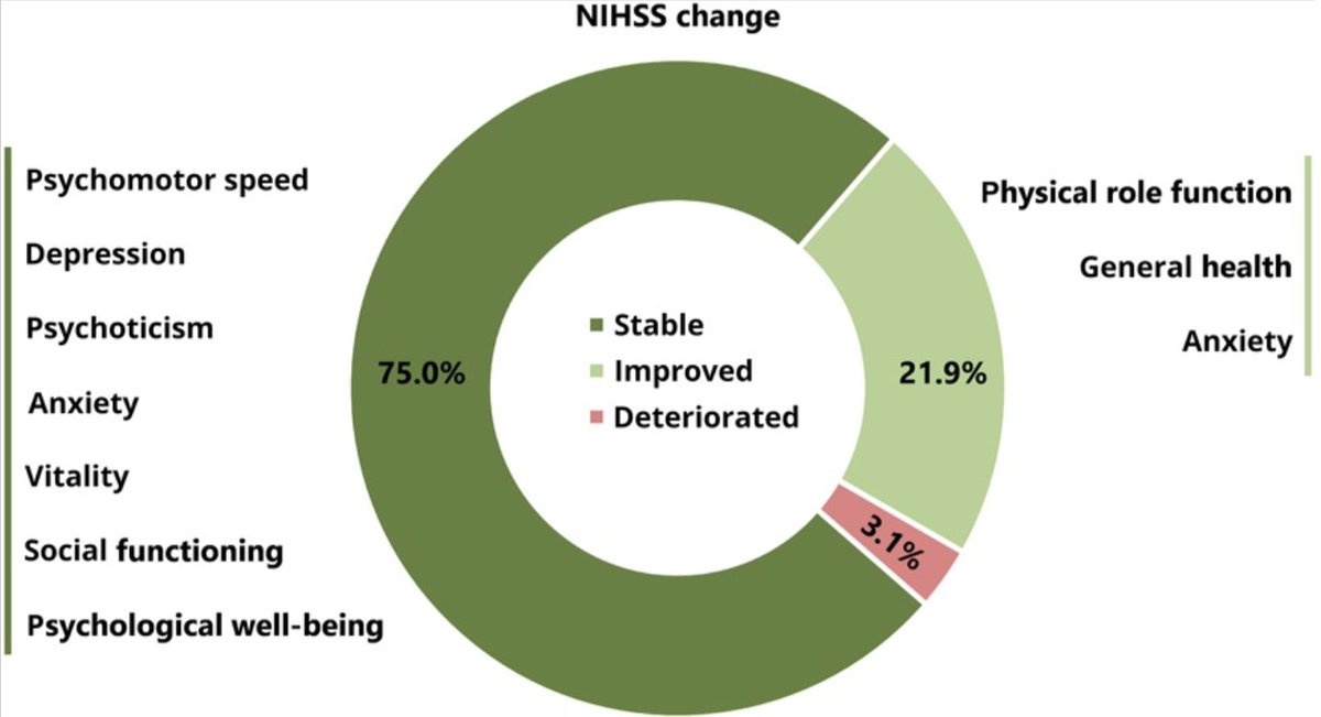 #NEUNew Health-Related Quality of Life and Neuropsychological Outcome After EC-IC Bypass Revascularization in Adult Patients With Moyamoya Disease bit.ly/3Kke2sJ by Haas et al @uni_tue @jmascite @LKReedMD @DKondziolkaCNS @CNS_Update