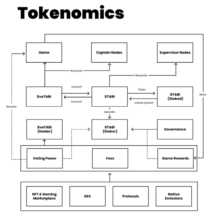 Missed $IMX and $RON? Then don't miss @Tabichain, the next big Gaming-focused L1 — that is backed by @BinanceLabs and with TGE upcoming in Q3 2024. Here's how you can get exposure to $TABI #G_G 👇 🟪 Tabi: A Leading Gaming-focused L1 • Tabi is a Gaming-focused L1, built