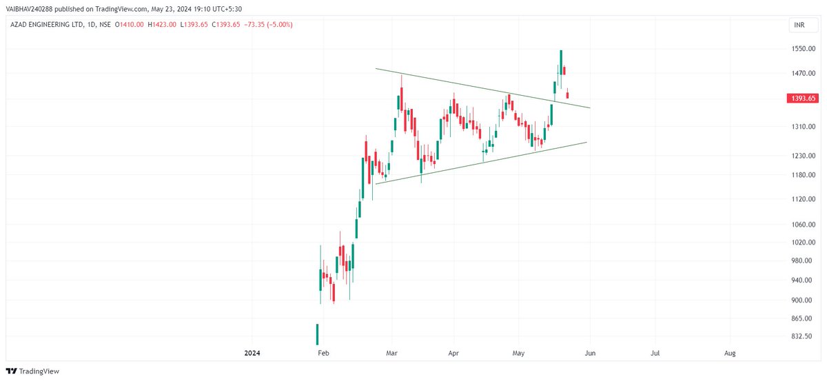 #AZAD Initially, Pattern retest zone will be interesting to watch on DCB. Use Discretion !!! Just for educational purposes.