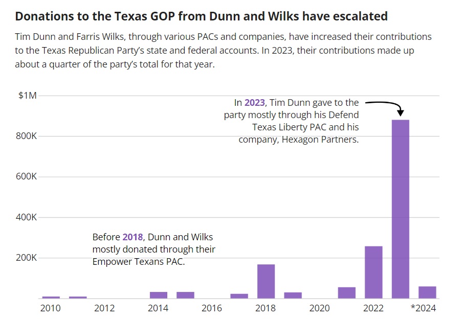 Terrific @TexasTribune deep dive into how Texas GOP has gotten increasingly extreme as its reliance on a handful of wealthy right-wing donors has increased. Helps explain fixation on school vouchers despite lack of popularity w/ public or even GOP voters texastribune.org/2024/05/23/tex…