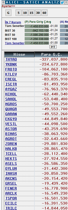 #tuprs #bjkas #rgyas para girişi olan hisseler

#thyao #ykbnk #froto #ktlev para çıkışı olan hisseler