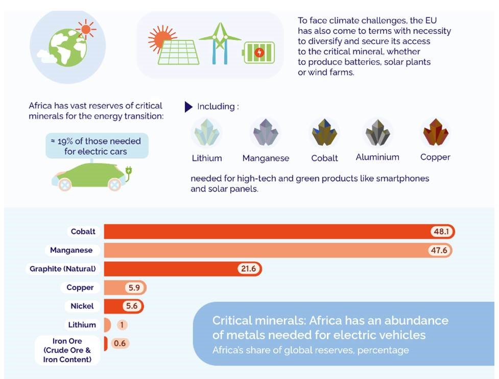 Un’utile infografica di @DelorsInstitute sulle numerose e crescenti opportunità di #cooperazione tra #UE e #Africa: una tra tutte quella del settore energetico, con nuove prospettive come quelle legate allo sviluppo del settore dei #mineralicritici institutdelors.eu/en/publication…