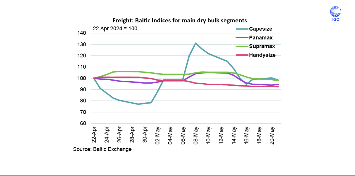 Average dry bulk #freight rates showed little overall change over the past month, but as Capesize rates were typically volatile. Over the period, generally subdued trade in the Atlantic contrasted with brisker demand in the Pacific Basin.