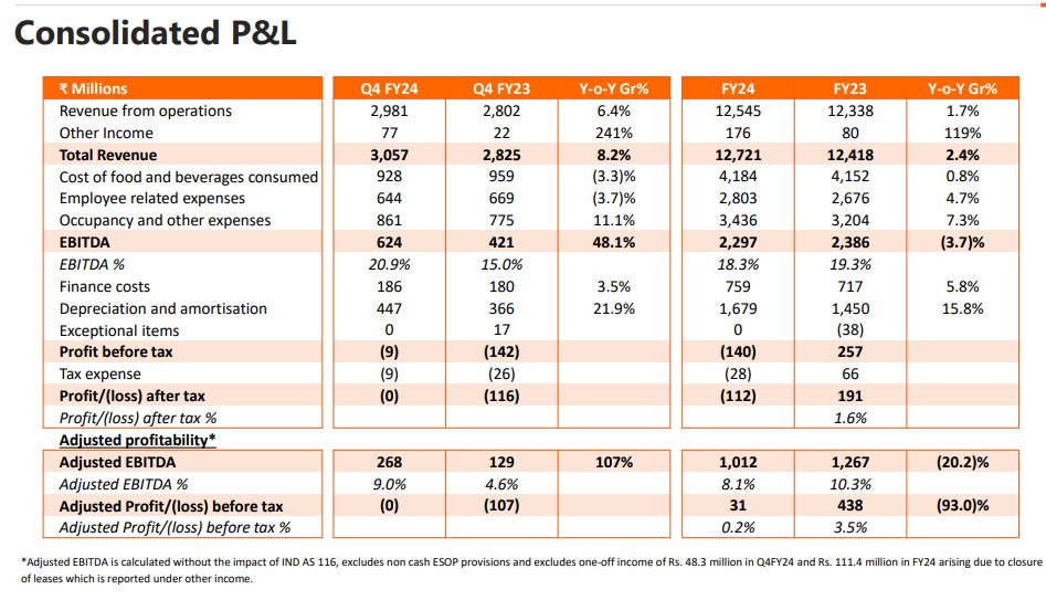 Barbeque-Nation Q4: 

Revenue at ₹298 cr vs ₹280 cr, Up 6.8% YoY
EBITDA at ₹624 cr vs ₹421 cr, Up 48.1% YoY
Loss decreased from ₹11.8 crore to ₹1 crore

#BarbequeNation #results