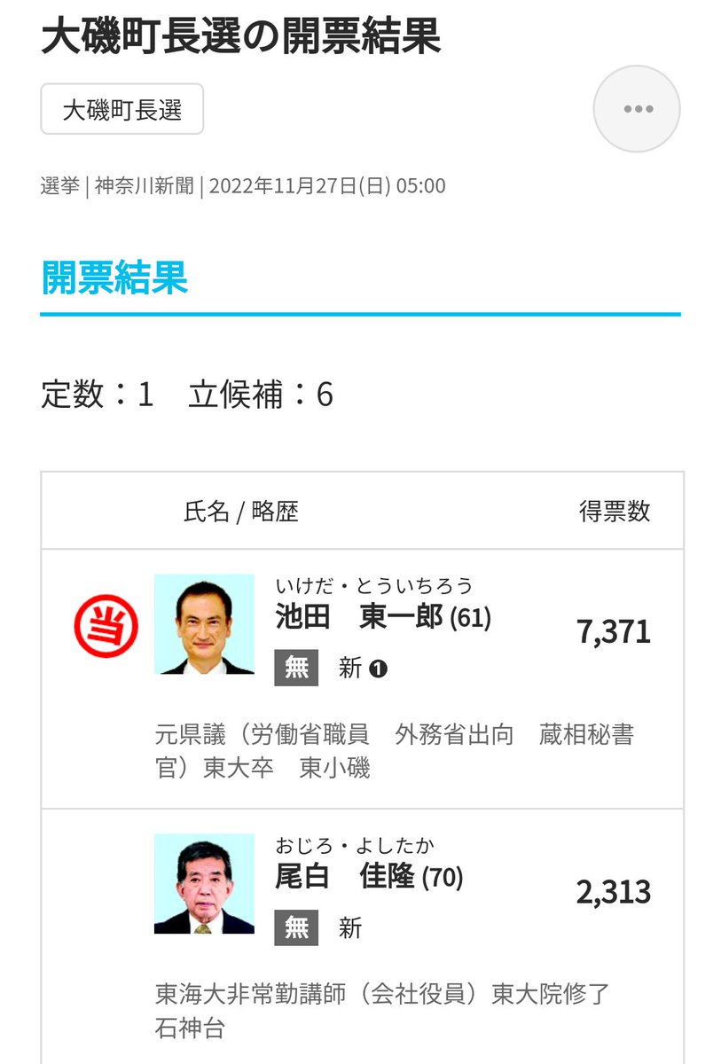 @himuro398 まずは地元での不人気をどうするかだな😆😆😆
小田原市長選も惨敗
これにてお膝元応援候補3連敗