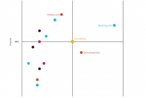 Bijna negen op de tien (88%) klanten van vakantieplatformen zijn van plan in de komende drie jaar opnieuw via hetzelfde platform te boeken. 88% klanten wil opnieuw boeken via vakantieplatform 88% nritmedia.nl