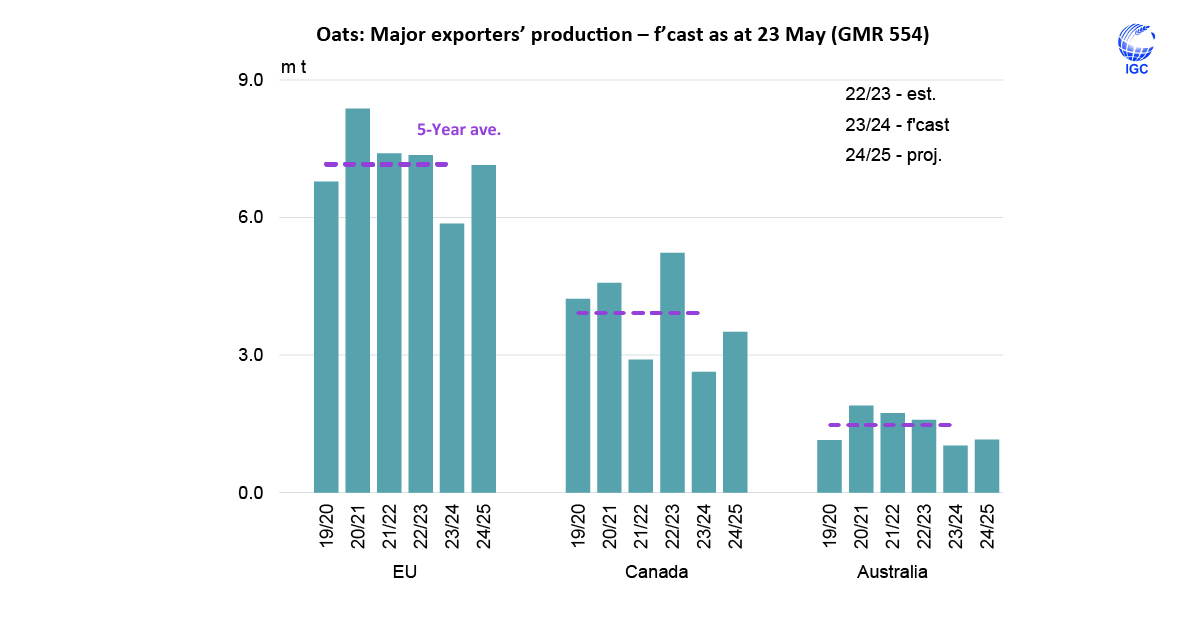 World 2024/25 #oats #production is forecast to rebound following sub-par output in the prior season, including predicted gains for the #EU, #Canada and #Australia.