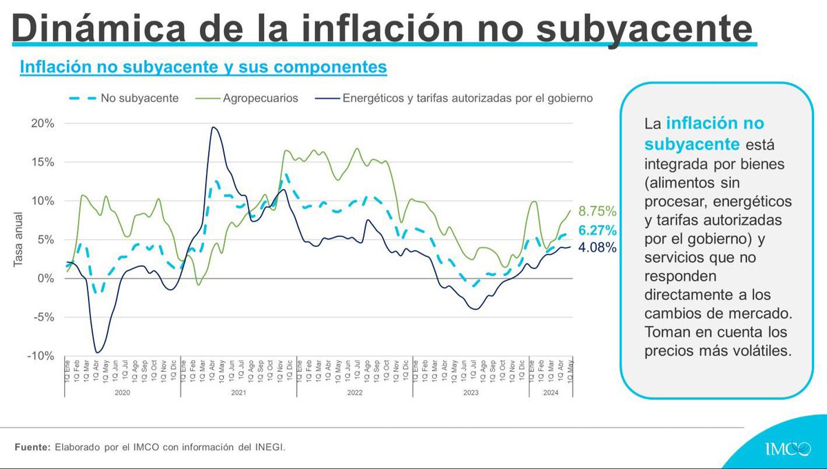 En la primera quincena de mayo la #inflación disminuyó 0.21% respecto a la quincena anterior. La inflación general anual se ubicó en 4.78%. Por componente, la inflación anual incremento en: 🥫🛒4.31% subyacente ⚡️🌽 6.27% no subyace