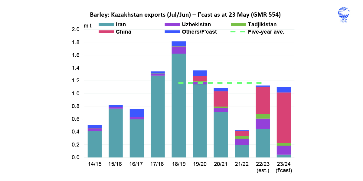 #Barley #exports by #Kazakhstan in 2023/24 (Jul/Jun) are forecast to decline modestly, albeit with a growing share destined for #China, where #imports are predicted climb to a #record high.
