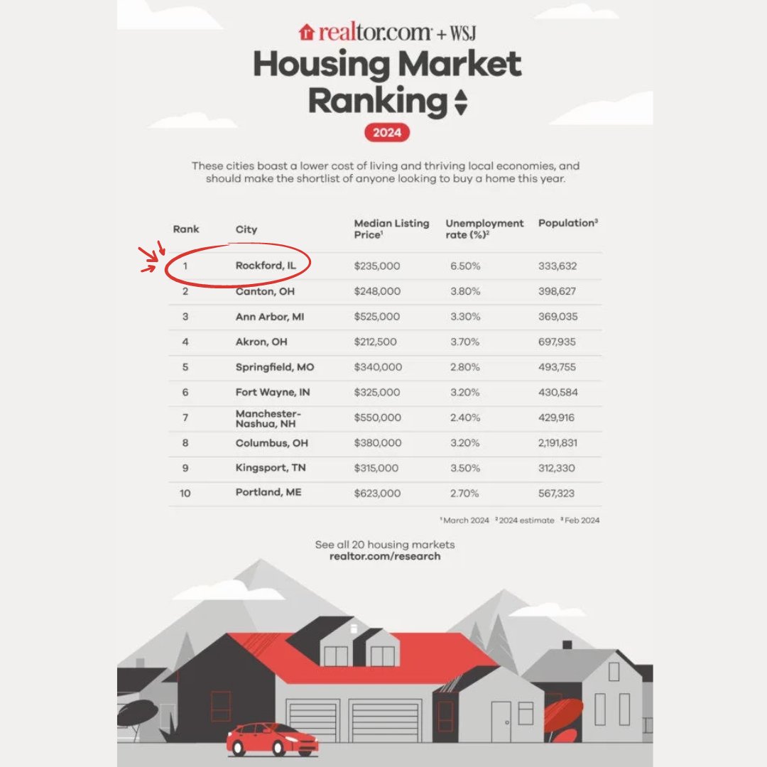 #1 HOUSING MARKET: Rockford was recently ranked the #1 housing market according to the WSJ/Realtor.com Spring 2024 Housing Market Ranking. Our wonderful community was recognized for its booming economy, affordable living and vibrant community, and we couldn’t be more proud!