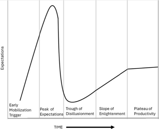 #Newpub in @CritCareMed by @CUPhysMed faculty Dr. Amy Nordon-Craft & team on The Future for Early Mobilization #ClinicalTrials? Lessons From the Business World With #HypeCurves and Shrinking the #ChangeStrategies. pubmed.ncbi.nlm.nih.gov/38752818/