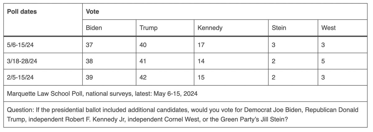 This is huge! 3 down 1 to go to qualify for @CNN debate on June 27 ➡️ law.marquette.edu/poll/ Though important to note that @RobertKennedyJr registers 15%+ in numerous other highly respected polls that CNN won't accept, including a Monmouth poll he receives 18%. CNN says they