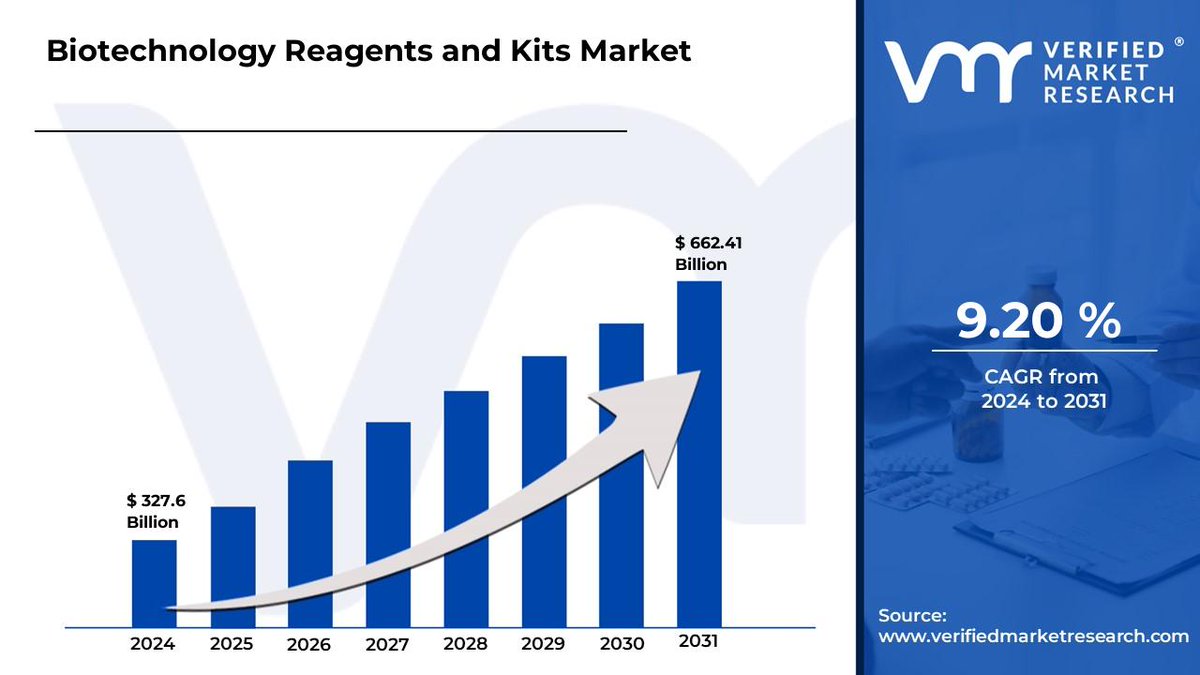 KaranPatel88's tweet photo. Biotechnology Reagents And Kits Market 2024-2031 Growth

Biotechnology Reagents And Kits Market size is projected to reach USD 662.41 Billion by 2031, growing at a CAGR of 9.20% during 2024-2031

Read More @ https://t.co/YE4kztROzM

@thermofisher @Merck @DanaherCorp 
#markets https://t.co/g6V8bcAdXc