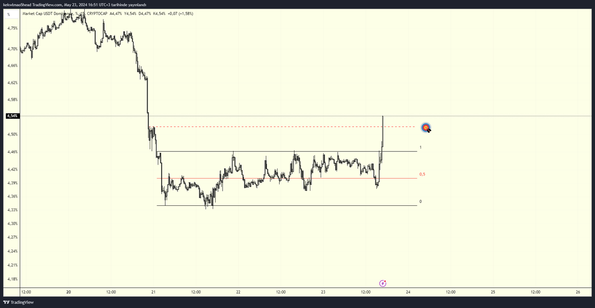 EfetheConqueror's tweet photo. usdt.d | Range'i değiştirip deviation bekliyorum https://t.co/tGhXCQVTBM