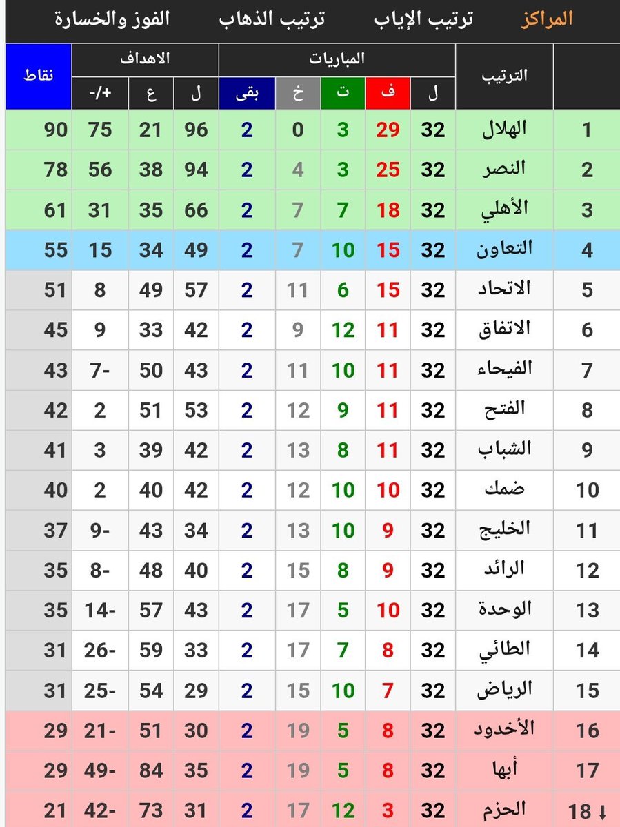 #دوري_روشن_السعودي
#الهلال #الاتحاد #النصر #الاهلي  #الشباب 
#الهلال_19_بطولة_دوري 
ترتيب الدوري قبل جولة الليلة