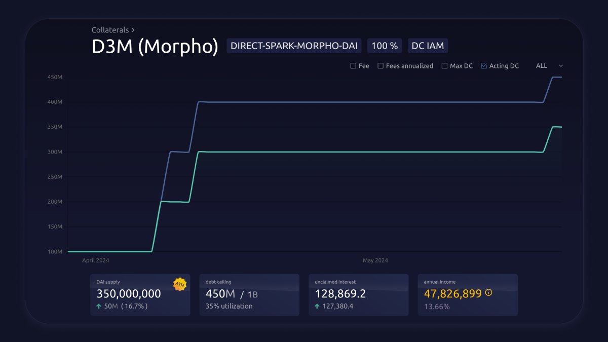 SkyEcosystem's tweet photo. An additional 50 million DAI has been allocated to the sUSDe/DAI 86% LLTV vault from the Spark MetaMorpho DAI Vault.

This update raises the Spark Morpho Direct-Deposit Module’s debt ceiling to a new all-time high of 450 million DAI.

Currently, this core vault engine contributes approximately $49 million in annualized income to the Maker Protocol.
