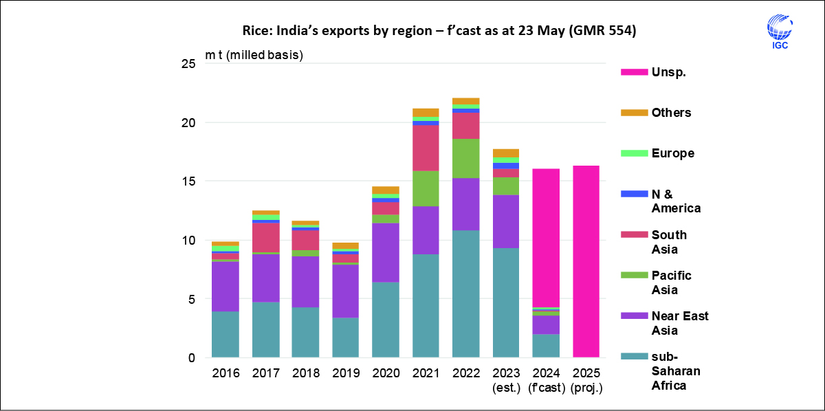 Global #rice #trade in 2025 (Jan/Dec) is forecast to increase slightly, tied to rising sub-#Saharan African demand, albeit as #India’s shipments may remain below recent peaks on an assumed continuation of export curbs.