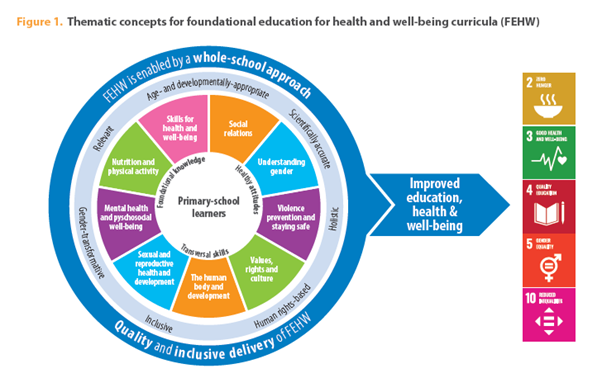 NickyJGray's tweet photo. @UNESCO and @UNICEF are producing 4 briefs for foundational education for health and wellbeing #FEHW curricula (age 5-12): 1=what is FEHW? 2=how to teach FEHW 3=including the whole school 4=put FEHW into practice -unesdoc.unesco.org/ark:/48223/pf0000389751/PDF/389751eng.pdf.multi https://t.co/Q0kkx2NJC1