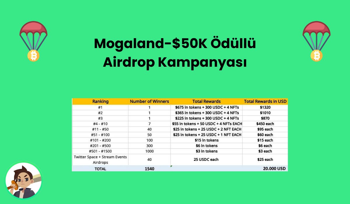 ✨@Mogaland_io $50K Ödüllü Bir #Airdrop Etkinliği Başlattı🪂 Geçtiğimiz günlerde Nyan Heroes oyununu oynayarak güzel bir $NYAN airdrop almıştık.Nyan kadar yüksek olmasa da vakti olanların bedava para kazanabileceği bir diğer fırsat daha. 🎁1540 kazanan olacak ve toplamda 50 bin