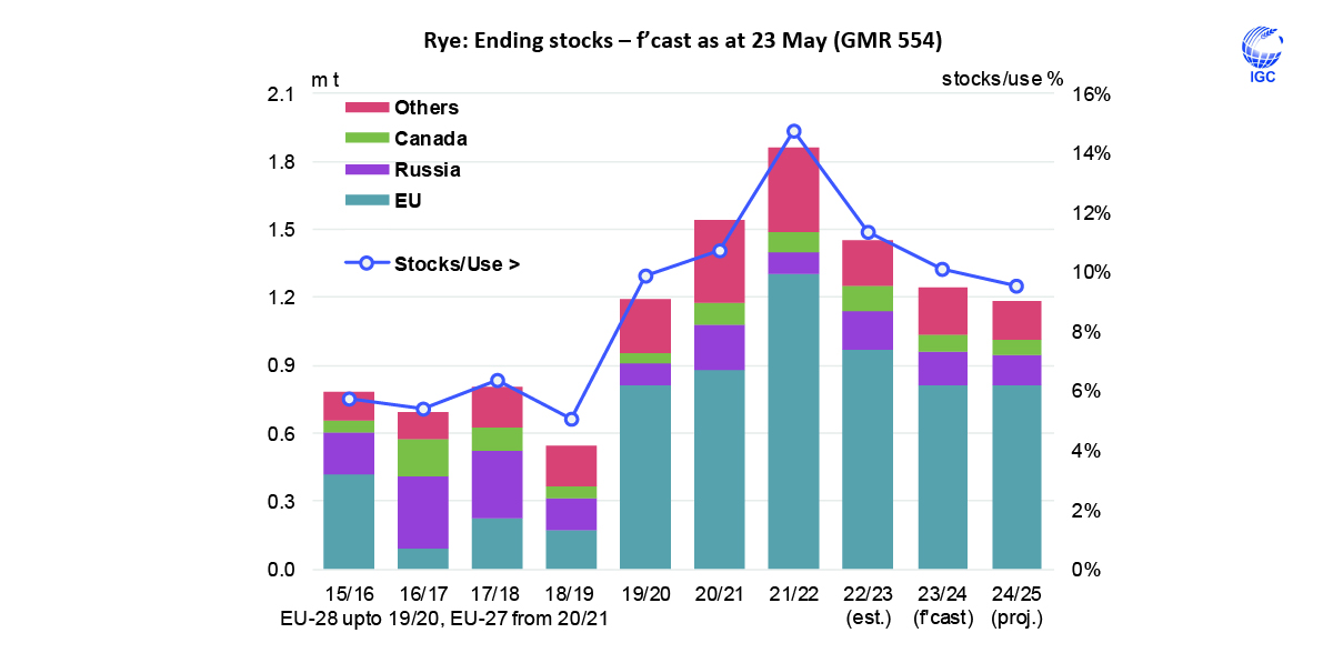 World #rye #stocks in 2024/25 are projected to decline, amid tightening inventories in #Canada, #Russia and the #EU.