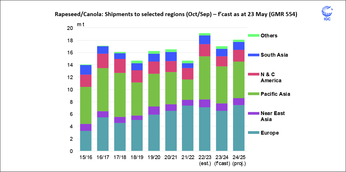 Global #rapeseed (#canola) #trade in 2024/25 is forecast to increase moderately, including increased #EU purchases, where a lower domestic #outturn is likely to underpin increased #import requirements.