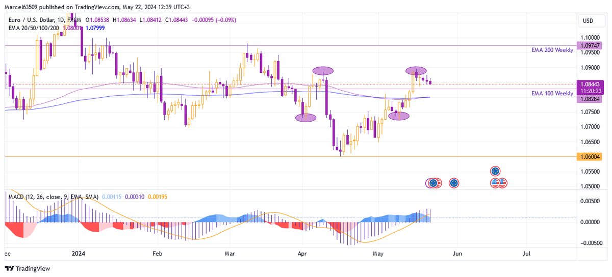 EUR/USD trading talks May 22 EUR/USD took a break before possible growth. The current Weekly Euro Dollar chart suggests two key aspects...luxsystem.trade/2024/05/22/eur… #forexanalysis #forextrading #PAMM #investing #dollar #euro #EURUSD #forex #luxsystemtrade #luxsystem