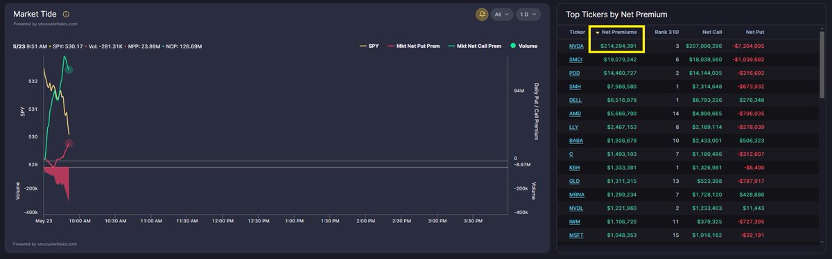 snorlax_uw's tweet photo. $NVDA options activity skewing the tide. If not for $NVDA the call premium would be quite negative 
https://t.co/iPaxZZwEVR https://t.co/CzGx0ABmOy