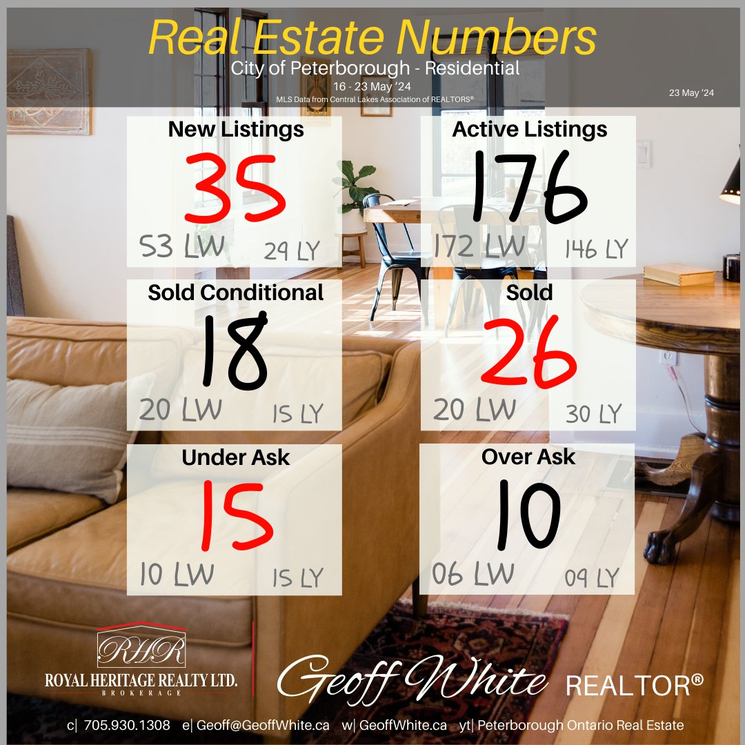 GeoffWhite01's tweet image. PTBO REAL ESTATE #'s
⚠️ 128 days on mkt - sells $100K under ask.
😞  NO $2mil sales this wk.
⬇️  New listings DOWN 34% from last wk!

There's a NEW WAY to sell your home for the most money in this rapidly shifting market.
Call/Msg. Geoff 705.930.1308

#TheNewWay #PeterboroughRE