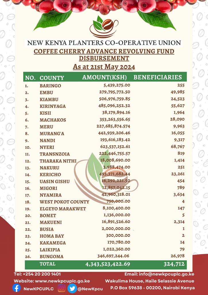 NewKpcu's tweet photo. Coffee Cherry Advance Revolving Fund Disbursement as at 21st May 2024.
#kahawanipesa #NewKPCU #coffeereforms #ccarf #coffeeke https://t.co/SsC65LbQxR