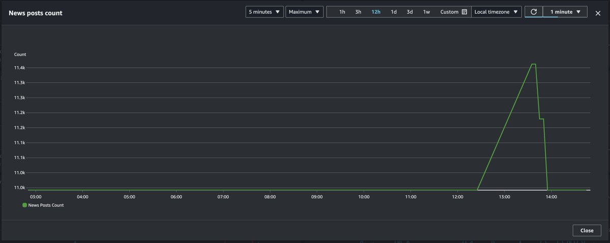 The AWS News API switch introduced a sorting bug which inadvertently inserted _really old_ articles as if they were new.

Luckily I had a custom metric for the article count, so I knew exactly how much to clean. Observe your workloads kids!