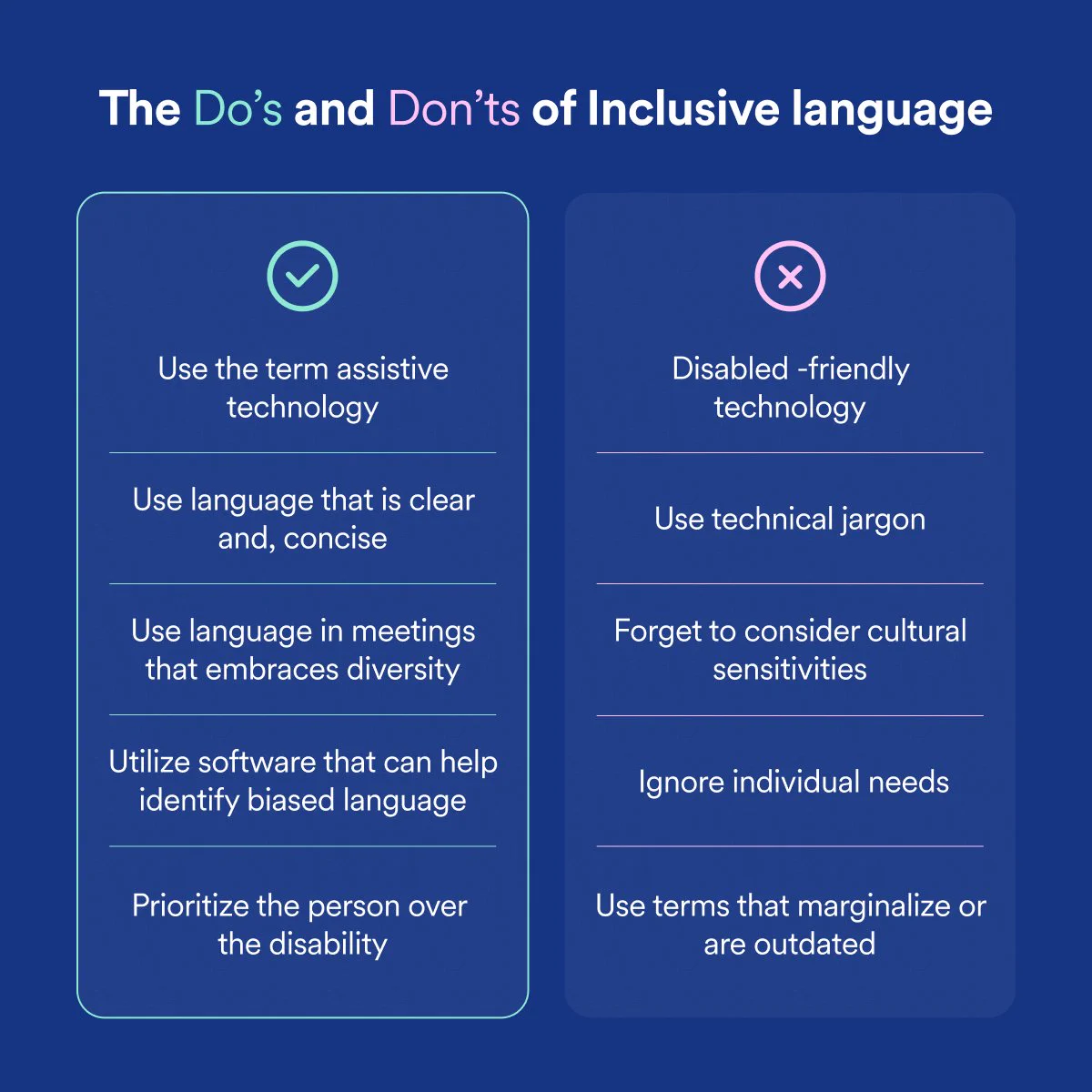 Title "The Do's and Don'ts of Inclusive Language". Under the Do's column - "Use the term assistive technology, use language that is clear and concise, use language in meetings that embraces diversity, utilize software that can help identify biased language, and prioritize the person over the disability". Under Don't column - "Say disabled-friendly technology, use technical jargon, forget to consider cultural sensitivities, ignore individual needs, and use terms that marginalize or are outdated.