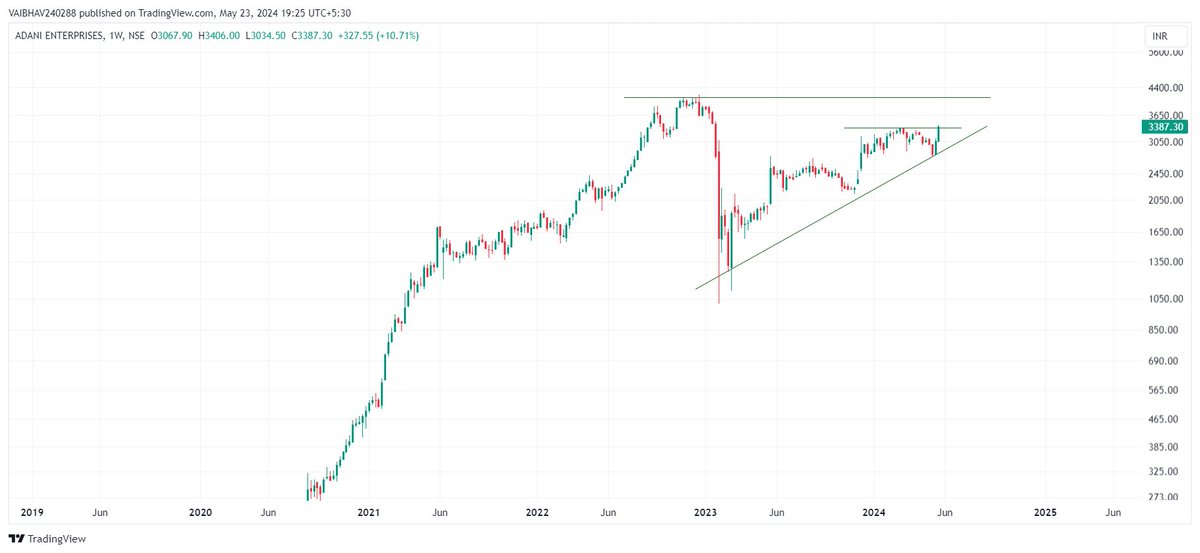 ADANIENT { 3109 👉 3387 } Closed nearly 8% for the day!!! Simple RSI and candle reading!!! Previous swing high breakout evident on daily chart!!! Use Discretion !!! Just for educational purposes.