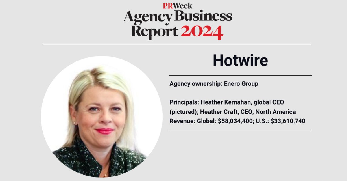 PRWeekUS's tweet image. The Enero Group agency struggled from tech pullbacks, but still managed to grow revenue in the U.S. @Hotwireglobal was awarded a PRWeek Distinction Badge for Culture. Read more now. #AgencyBusinessReport #Hotwire #TechComms

brnw.ch/21wK4g2
