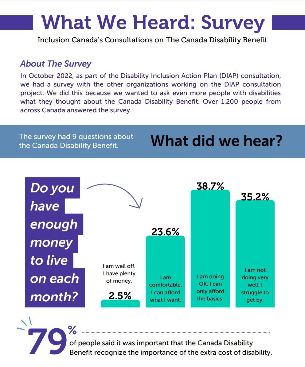 $6/day is simply not enough. Many will keep struggling in poverty. In 2022, we released a survey asking ppl about the Canada Disability Benefit. Over 1200 people answered. This is what they said. There is still time to fix the #CDB. #PWD deserve better. inclusioncanada.ca/wp-content/upl…