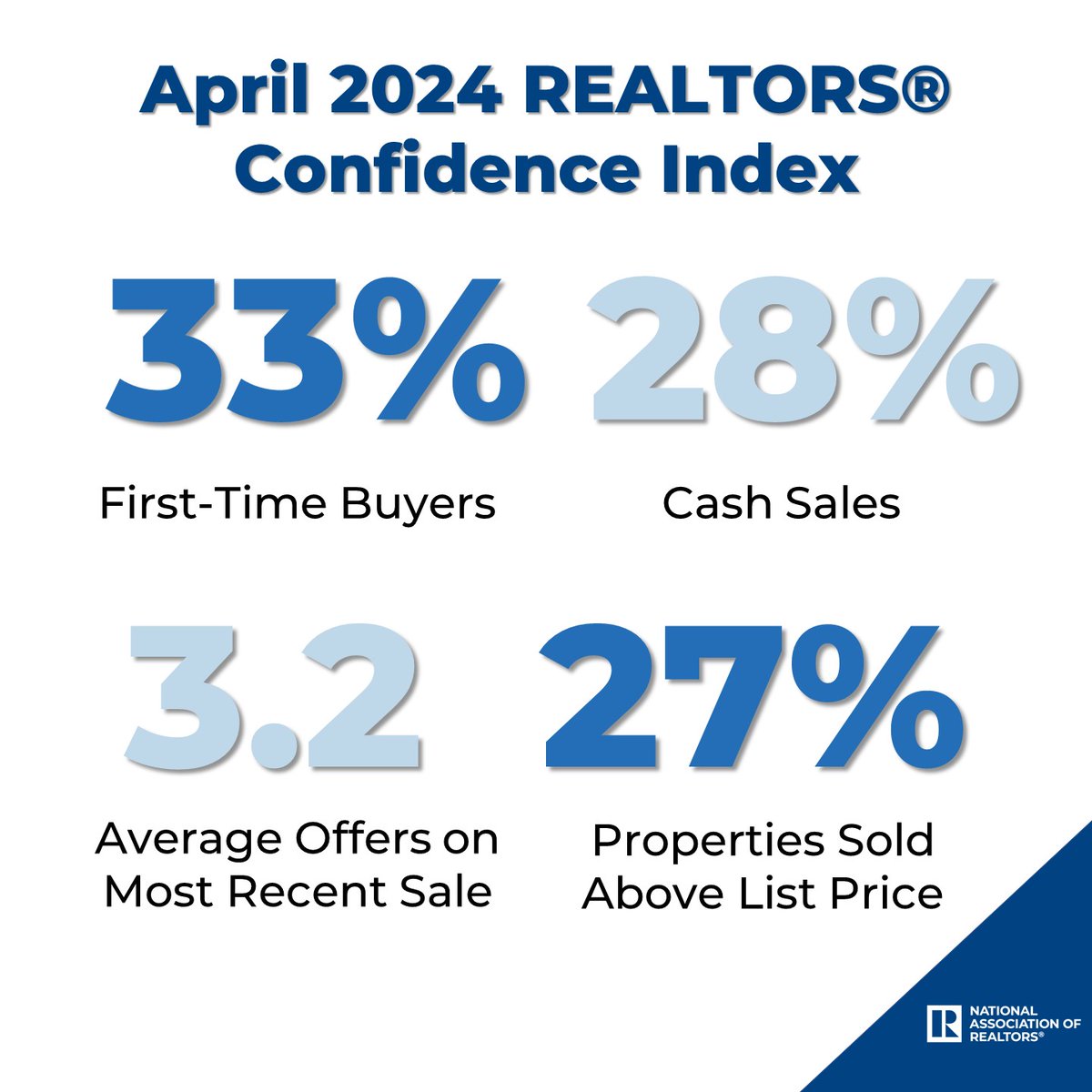 First-time buyers represented 33% of buyers, up from 32% in March 2024 and 29% in April 2023. 
28% of buyers paid all-cash, flat from one month and one year ago.
nar.realtor/research-and-s…