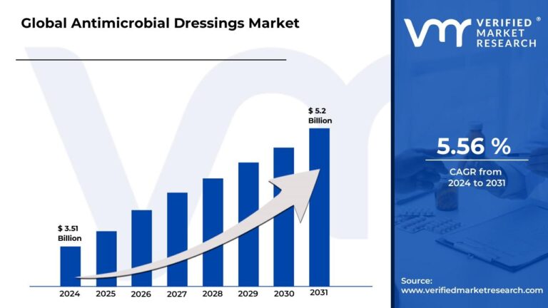 KaranPatel88's tweet photo. Antimicrobial Dressings Market 2024-2031 Growth

Antimicrobial Dressings Market size is projected to reach 5.2 USD Billion by 2031, growing at a CAGR of 5.56% during the forecast period 2024-2031

Read More @ https://t.co/XyhHA5ropA

@3M @SmithNephewPLC @Convatec 
#markets https://t.co/rOSjb0Tgk4