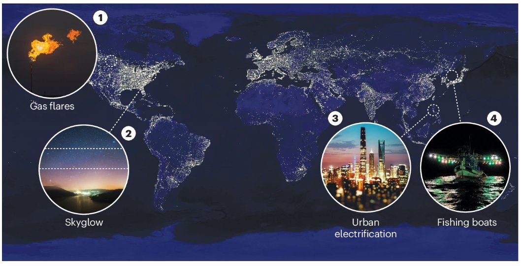 🚨New Review! Monitoring, trends & impacts of light pollution 🌃✨ Increasing light emissions are threatening human and ecological health. This Review discusses improvements in monitoring and projection of light pollution nature.com/articles/s4301… Free: rdcu.be/dINye