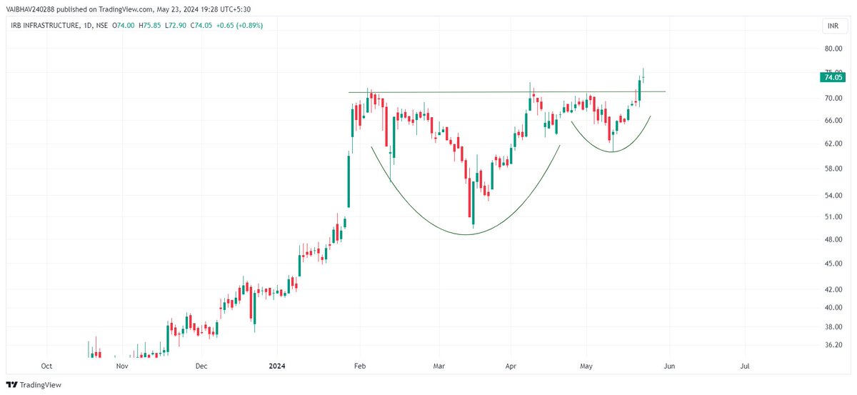 #IRB C&H breakout evident, retest will be interesting to watch on DCB. Use Discretion !!! Just for educational purposes.