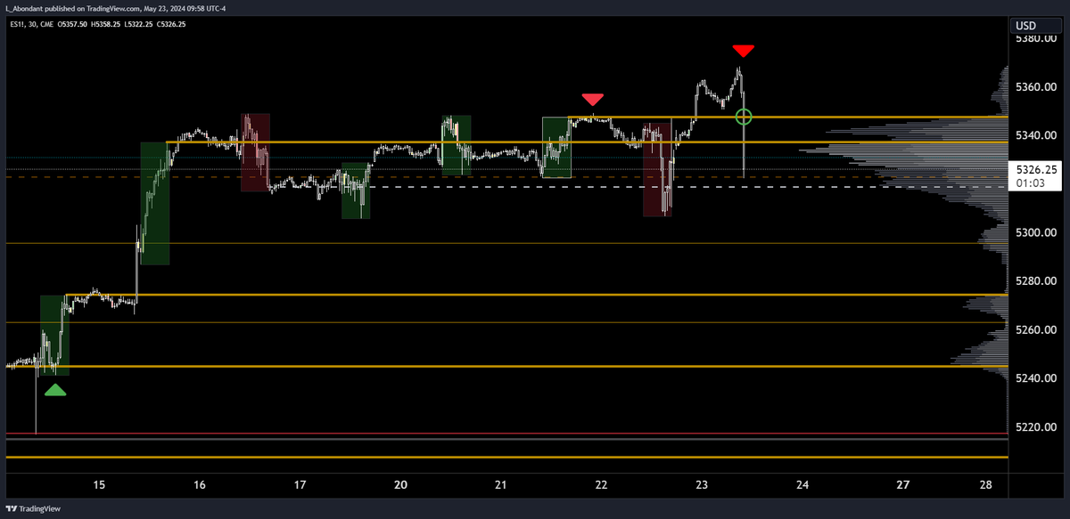 labondant's tweet photo. Been studying 80/20 or Taylor Technique and seeing nice price action correlation to 80/20 levels in $spy / $es! 2nd short signal triggered this morning off Tuesdays high 80/20 level. Theses levels also become magnets. https://t.co/HSkvPxTLqh