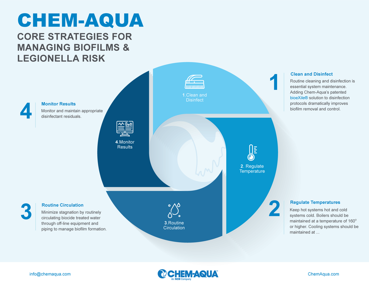 Under certain environmental conditions, any water system could become a source for Legionella bacteria. Check out our infographic for some core strategies for managing biofilms and Legionella risk. 
#biofilms #legionella #riskmanagement #watertreatment #chemaqua