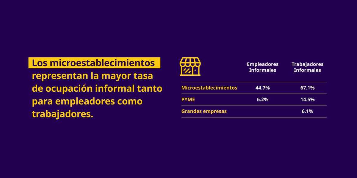 En la región, el empleo informal se concentra en el sector informal, pero también existe en el sector formal. Conocer dónde se encuentra es esencial para formular políticas específicas que promuevan la transición a la economía formal. #OIT #Formalización #ProyectoFormalización