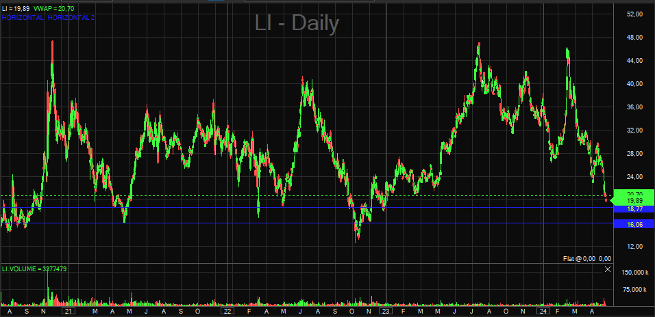 $LI near it's IPO price - for me this range between 16$-20$ is a comfortable place to start accumulating shares.